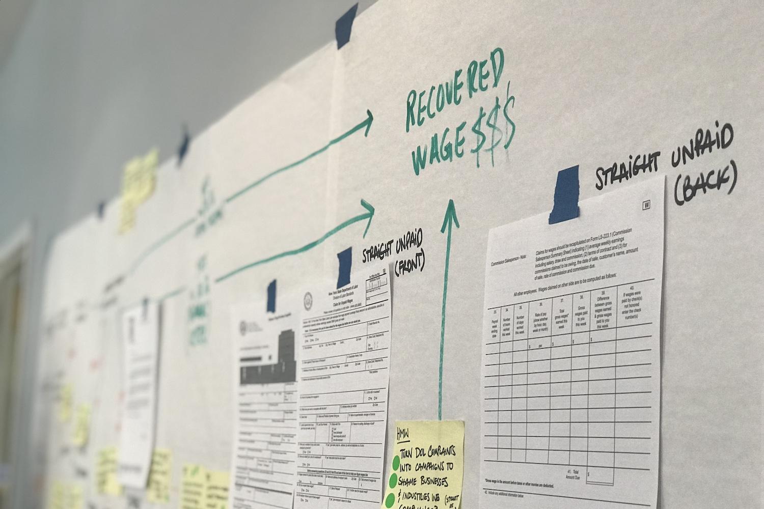 The ideation board from the team that created Reclamo, with arrows pointing to "recovered wage $$$." 